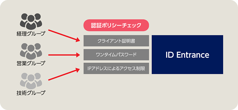 ユーザー管理機能は、アカウントの登録/管理および複数のアカウントを束ねグループとして管理可能にします。