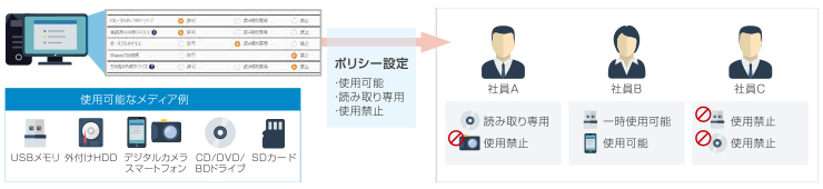 外部メディア制御オプション