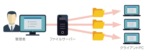ソフトウエア配布