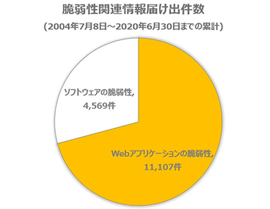 脆弱性関連情報届け出件数