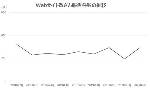 Webサイト改ざん報告件数の推移