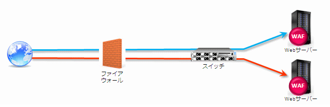 ホスト型WAF(ソフトウエア型WAF)