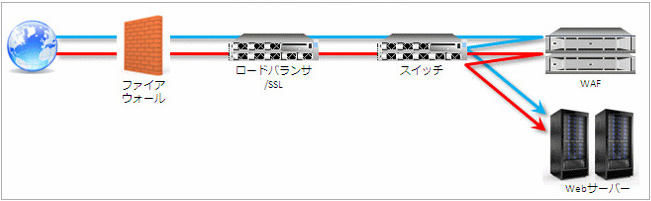 ゲートウェイ型WAF(ネットワーク型WAF)