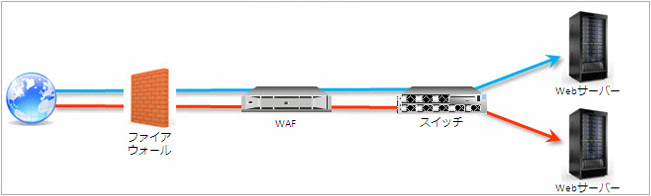 ゲートウェイ型WAF(ネットワーク型WAF)