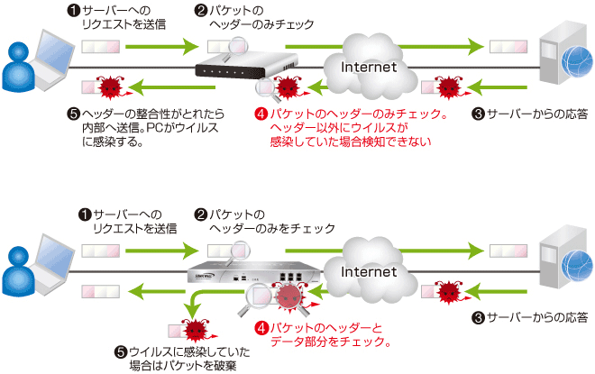 ディープパケットインスペクション