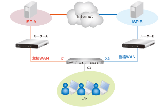回線冗長化 _ ネットワーク 冗長化 構成図 – POGOOA