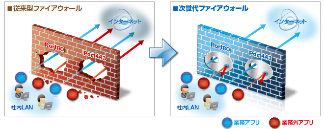 次世代ファイアウォール