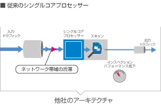 マルチコアアーキテクチャ
