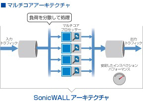 マルチコアアーキテクチャ