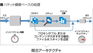 Dell SonicWallアーキテクチャ