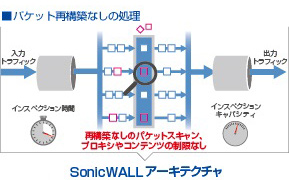 Dell SonicWallアーキテクチャ