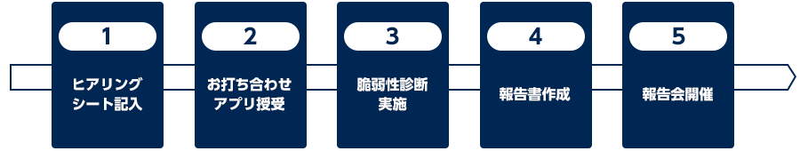 1.ヒアリングシート記入 2.お打ち合わせアプリ授受 3.脆弱性診断実施 4.報告書作成 5.報告会開催