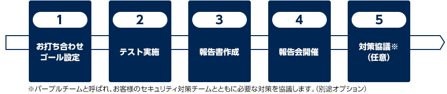 1.お打ち合わせゴール設定 2.テスト実施 3.報告書作成 4.報告会開催 5.対策協議※(任意) ※パープルチームと呼ばれ、お客さまのセキュリティ対策チームとともに必要な対策を協議します。(別途オプション)
