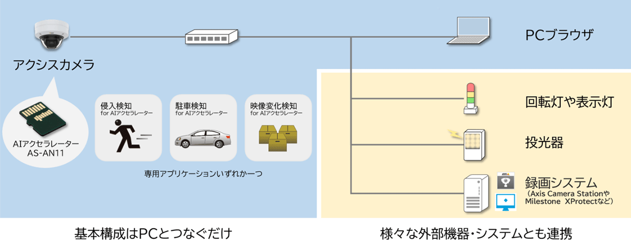 基本構成はPCとつなぐだけ。様々な外部機器・システムとも連携(回転灯や表示灯。投光器。録画システム。)