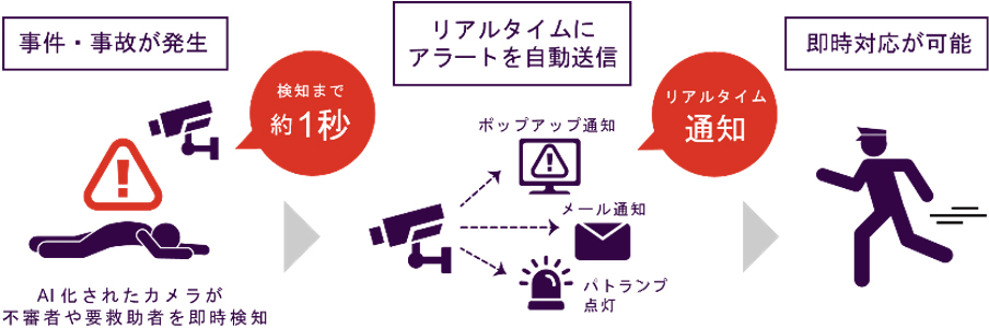 事件・事故が発生（AI化されたカメラが不審者や要救助者を即時検知）検知まで約1秒。→リアルタイムにアラートを自動送信。ポップアップ通知、メール通知、パトライト点灯などリアルタイム通知。→即時対応が可能。