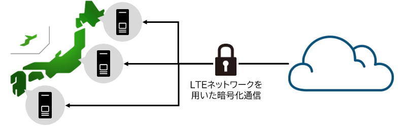 LTEネットワークを用いた暗号化通信