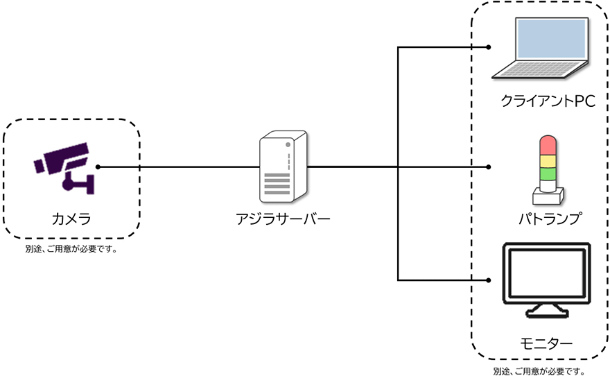 カメラ(別途、ご用意が必要です。)からアジラサーバーへ。アジラサーバーから「クライアントPC、パトライト、モニター」(別途、ご用意が必要です。)へ。
