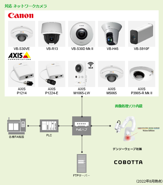 PoEハブ:対応ネットワークカメラ(2022年8月現在) CANON(VB-S30VE、VB-R13、VB-S30D Mk II、VB-H45、VB-S910F) AXIS(AXIS P1214、AXIS P1224-E、AXIS M1065-LW、AXIS M5065、AXIS P3905-R Mk II) PLC 各種FA機器 PoEハブ FTPサーバー CANON INDUSTRIAL IMAGING PLATFORM Vision Edition(画像処理ソフト内臓)デンソーウェーブ社製 COBOTTA