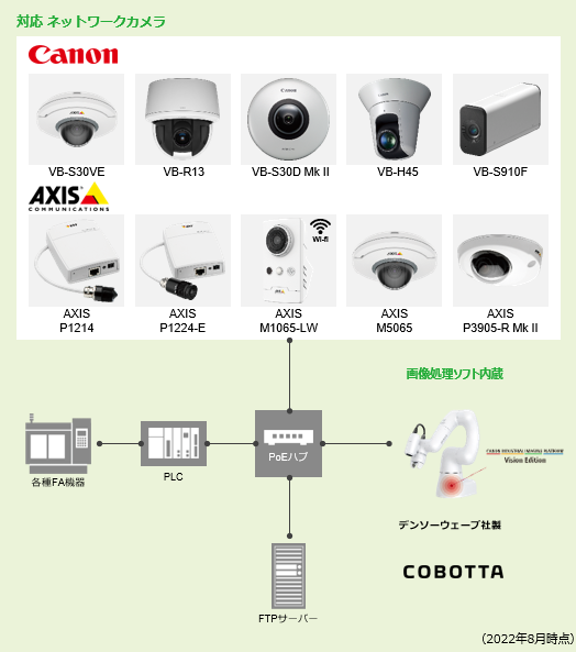 PoEハブ：対応ネットワークカメラ（2022年8月現在） CANON（VB-S30VE、VB-R13、VB-S30D Mk II、VB-H45、VB-S910F） AXIS（AXIS P1214、AXIS P1224-E、AXIS M1065-LW、AXIS M5065、AXIS P3905-R Mk II） PLC 各種FA機器 PoEハブ FTPサーバー CANON INDUSTRIAL IMAGING PLATFORM Vision Edition（画像処理ソフト内臓）デンソーウェーブ社製 COBOTTA