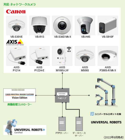 PoEハブ:対応ネットワークカメラ(2022年8月現在) CANON(VB-S30VE、VB-R13、VB-S30D Mk II、VB-H45、VB-S910F) AXIS(AXIS P1214、AXIS P1224-E、AXIS M1065-LW、AXIS M5065、AXIS P3905-R Mk II) CANON INDUSTRIAL IMAGING PLATFORM Vision Edition(画像処理コントローラー) UNIVERSAL ROBOTS+ Certified FTPサーバー データベースサーバー ユニバーサルロボット社製 UNIVERSAL ROBOTS