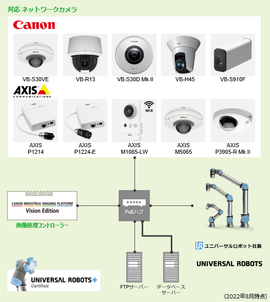 PoEハブ：対応ネットワークカメラ（2022年8月現在） CANON（VB-S30VE、VB-R13、VB-S30D Mk II、VB-H45、VB-S910F） AXIS（AXIS P1214、AXIS P1224-E、AXIS M1065-LW、AXIS M5065、AXIS P3905-R Mk II） CANON INDUSTRIAL IMAGING PLATFORM Vision Edition（画像処理コントローラー） UNIVERSAL ROBOTS＋ Certified FTPサーバー データベースサーバー ユニバーサルロボット社製 UNIVERSAL ROBOTS