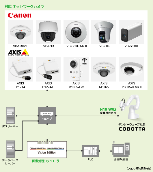 PoEハブ：対応ネットワークカメラ（2022年8月現在） CANON（VB-S30VE、VB-R13、VB-S30D Mk II、VB-H45、VB-S910F） AXIS（AXIS P1214、AXIS P1224-E、AXIS M1065-LW、AXIS M5065、AXIS P3905-R Mk II） FTPサーバー データベースサーバー CANON INDUSTRIAL IMAGING PLATFORM Vision Edition（画像処理コントローラー） PLC 各種FA機器 N10-W02産業用カメラ（デンソーウェーブ社製 COBOTTA）