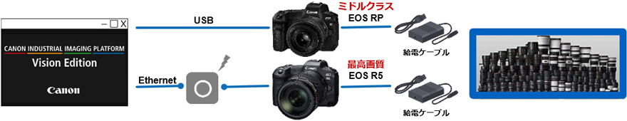 USBでミドルクラスEOS RP、Ethernetで最高画質のEOS R5を接続するなど