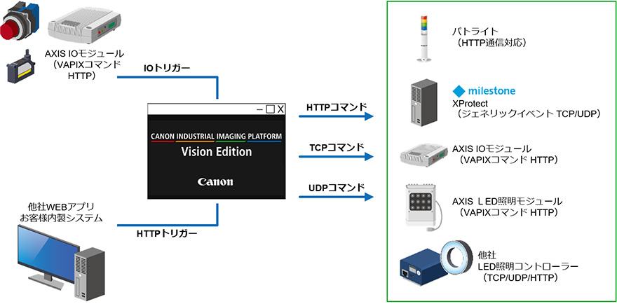 AXIS IOモジュール(VAPISコマンドHTTP)IOトリガー、他社WEBアプリお客さま内製システム HTTPトリガー VANON INDUWTRIAL IMAGING PLATFORM Vision Edition から HTTPコマンド、TCPコマンド、UDPコマンドで パトライト(HTTP通信対応)、milestone Xprotect(ジェネリックイベント TCP/UDP)、AXIS IOモジュール(VAPIXコマンド HTTP)、AXIS LED照明モジュール(VAPIXコマンド HTTP)、他社 LED照明コントローラー(TCP/UDP/HTTP)へ
