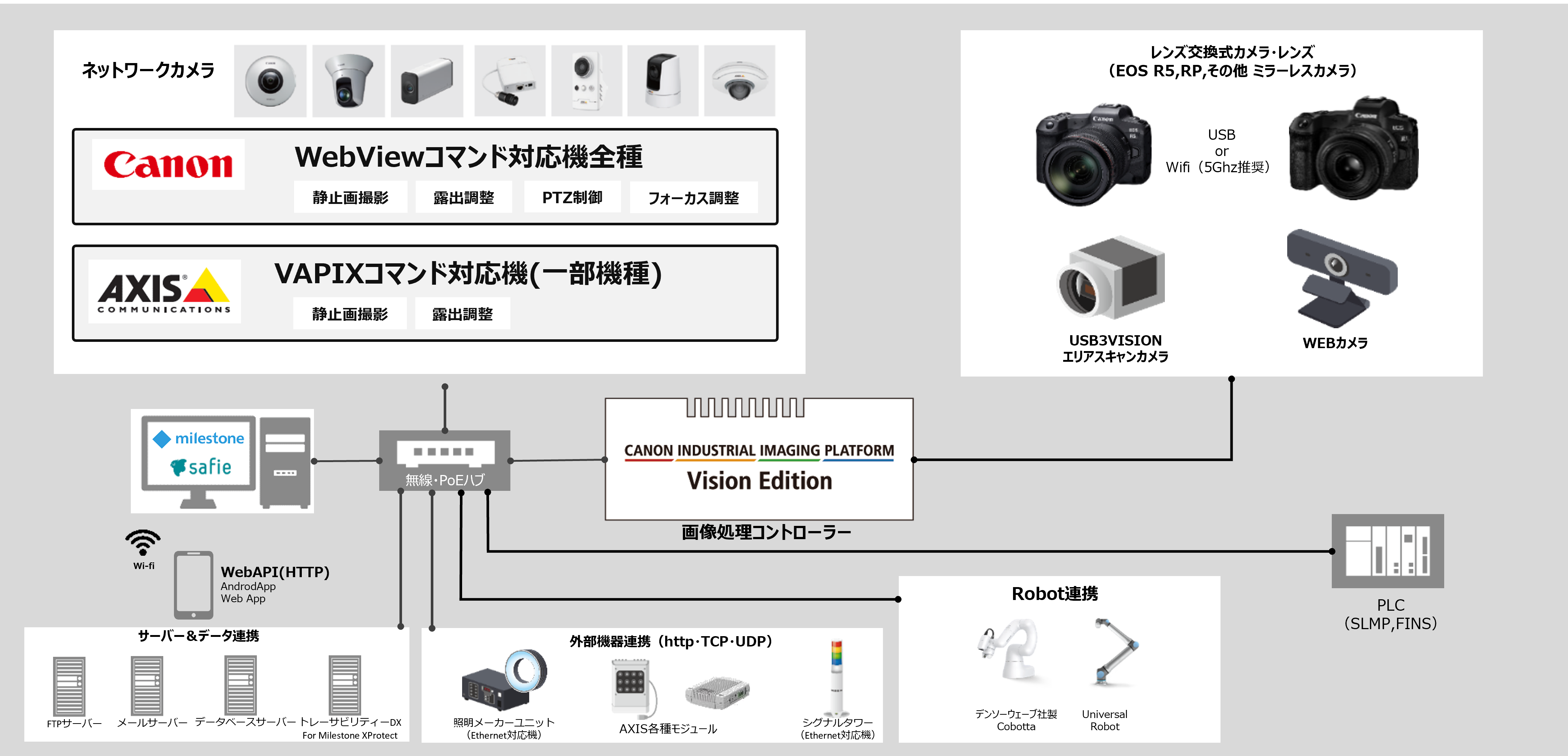 ネットワークカメラ Canon WebViewコマンド対応機全種 静止画撮影 露出調整 PTZ制御 フォ ー カス調整 AXIS VAPIXコマンド対応機全種 静止画撮影 露出調整 milestone safie 無線・PoEハブ Vision Edition 画像処理コントローラー レンズ交換式カメラ・レンズ(EOS R5、RP、その他、ミラーレスカメラ) USB or Wifi (5Ghz 推奨)USB3VISION 工リアスキャンカメラ WEBカメラ Wi-fi WebAPI(HTTP) AndroidApp Web App サーバー&データ連携 FTPサーバー メールサーバー データベースサーバー トレーサビリティーDX 外部機器連携(http・TCP・UDP) 照明メーカーユニット(Ethernet対応機) AXIS各種モジュール シグナルタワー(Ethernet対応機) Robot連携 デンソーウェブ社製 Cobotta Universal Robot Omron Techman Collaborative robot TM Series PLC(SLMP、FINS)