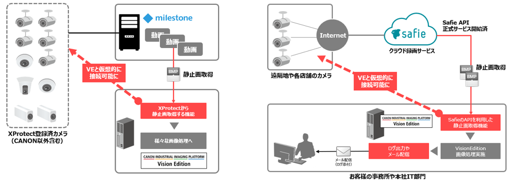 XProtect登録済力メラ(CANON以外含む) milestone 静止画取得 XProtectから静止画取得する機能 様々な画像処理へ Vision Edition VEと仮想的に接続可能に 遠隔地や各店舗のカメラ Internet safie クラウド録画サービス Safie API 正式サービス開始済 静止画取得 お客さまの事務所や本社IT部門 SafieのAPIを利用した静止画取得機能 VisionEdition 画像処理実施 ログ出力やメール配信 メール配信(ログ添付) VEと仮想的に接続可能に