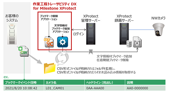 NWカメラのデータをXProtect録画サーバへ:文字情報付ブックマーク追加、任意期間ブックマーク削除 XProtect管理サーバがログイン 作業工程トレーサビリティ DX for Milestone XProtect:ブックマーク削除アプリケーション、文字情報付ブックマーク追加アプリケーション お客さまのシステム:CSVファイルが格納されるフォルダを監視し、CSVが格納されたらそれを読み込んで情報を取得する