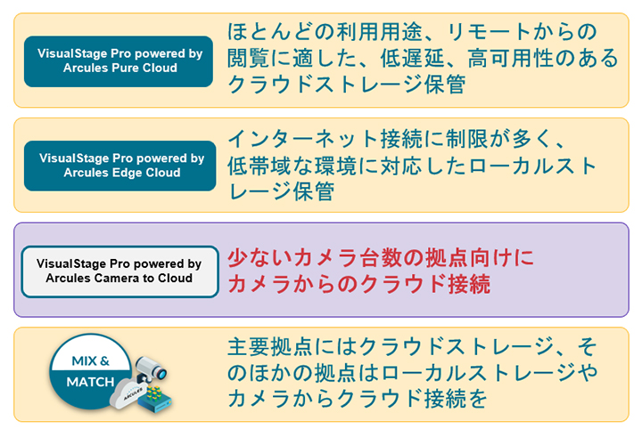 VisualStage Pro powered by Arcules Pure Cloud ほとんどの利用用途、リモートからの閲覧に適した、低遅延、高可用性のあるクラウドストレージ保管 VisualStage Pro powered by Arcules Edge Cloud インターネット接続に制限が多く、低帯域な環境に対応したローカルストレージ保管 VisualStage Pro powered by Arcules Camera to Cloud 少ないカメラ台数の拠点向けに カメラからのクラウド接続 MIX&MATCH 主要拠点にはクラウドストレージ、そのほかの拠点はローカルストレージやカメラからクラウド接続を