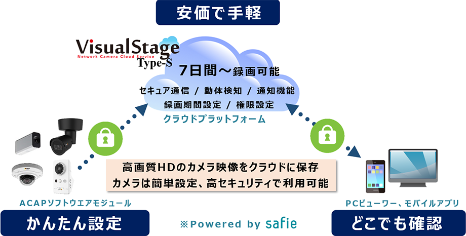 安価で手軽/かんたん設定/どこでも確認