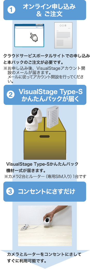 1）オンライン申し込み＆ご注文：クラウドサービスポータルサイトでの申し込みと本パックのご注文が必要です。※お申し込み後、VisualStageアカウント開設のメールが届きます。メールに従ってアカウント開設を行ってください。 2）VisualStage Type-Sかんたんパックが届く：VisualStage Type-Sかんたんパック機材一式が届きます。※カメラ2台とルーター（専用SIM入り）1台です。 3）コンセントにさすだけ：カメラとルーターをコンセントにさしてすぐに利用可能です。
