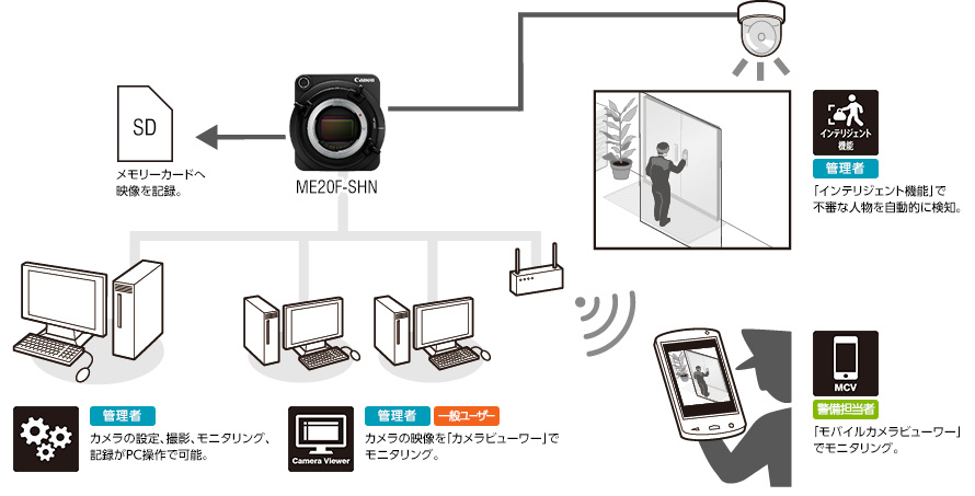インテリジェント機能:【管理者】「インテリジェント機能」で不審な人物を自動的に検知。→ME20F-SHN:【管理者】カメラの設定、撮影、モニタリング、記録がPC操作で可能。/Camera Viewer:【管理者、一般ユーザー】カメラの映像を「カメラビューワー」でモニタリング。/MCV:【警備担当者】「モバイルカメラビューワー」でモニタリング。→SD:メモリーカードへ映像を記録。