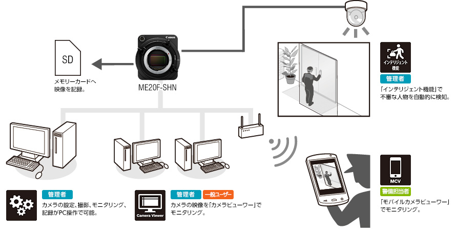 インテリジェント機能：【管理者】「インテリジェント機能」で不審な人物を自動的に検知。→ME20F-SHN：【管理者】カメラの設定、撮影、モニタリング、記録がPC操作で可能。／Camera Viewer：【管理者、一般ユーザー】カメラの映像を「カメラビューワー」でモニタリング。／MCV：【警備担当者】「モバイルカメラビューワー」でモニタリング。→SD：メモリーカードへ映像を記録。