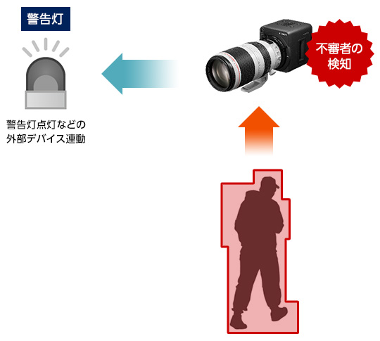 不審者の検知→警告灯:警告灯点灯などの外部デバイス連動