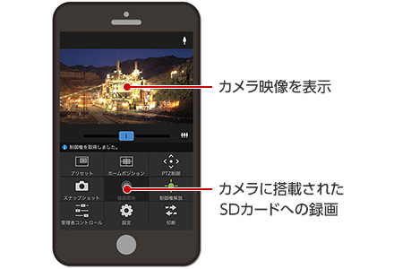 カメラ映像を表示/カメラに搭載されたSDカードへの録画