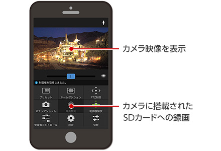カメラ映像を表示／カメラに搭載されたSDカードへの録画