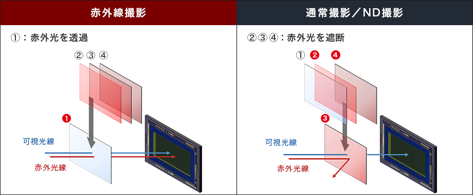 図：赤外線撮影と通常撮影／ND撮影の比較
