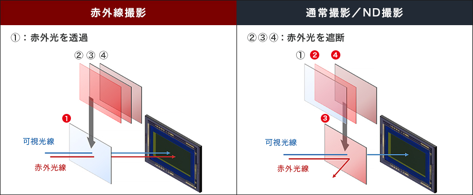 図:赤外線撮影と通常撮影/ND撮影の比較