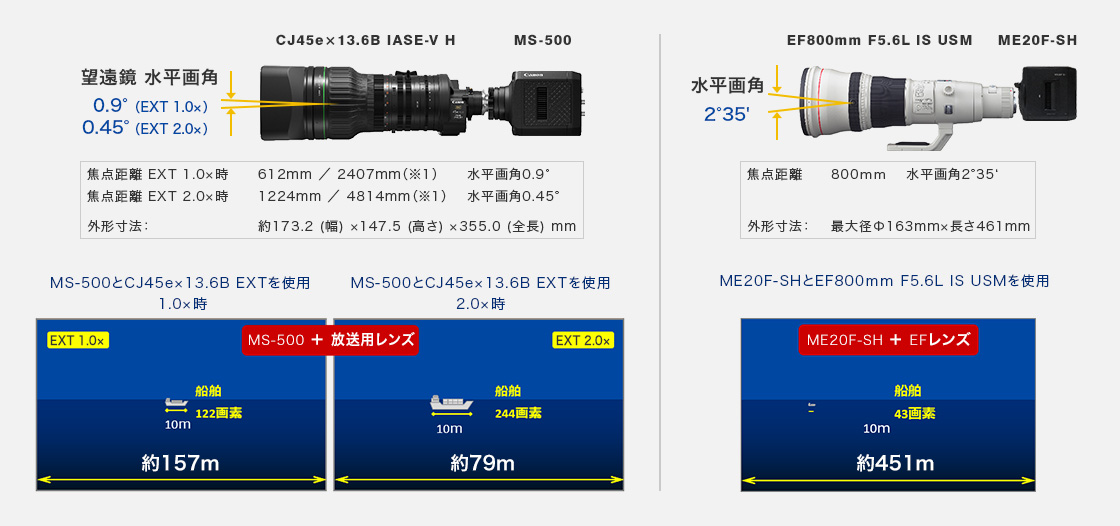図:10km先の10mの大きさの船舶の撮影サイズと画素数の比較