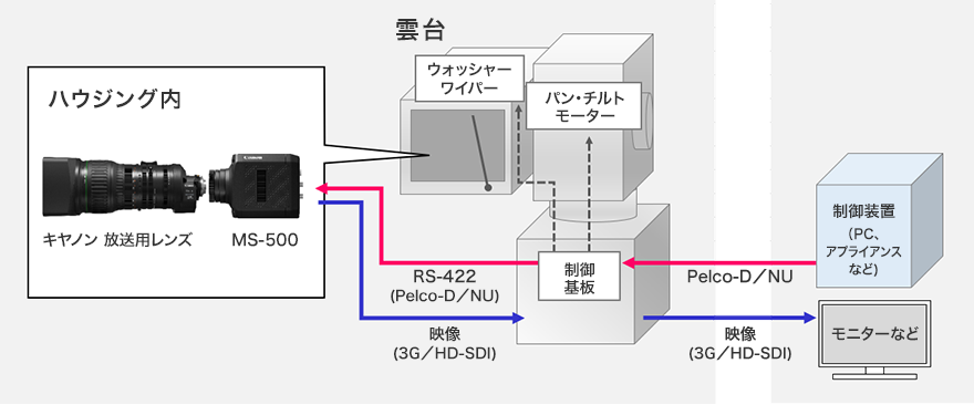 図:外部制御システムからのカメラ/レンズ制御