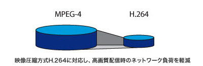 映像圧縮方式H.264に対応し、高画質配信時のネットワーク負荷を軽減