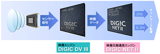 センサー信号を映像エンジンDIGIC DV IIIで映像データし、映像圧縮通信エンジンDIGIC NET IIでJPEG・H.264されたものをネットワーク配信