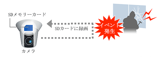 カメラのSDメモリーカードがイベント発生し録画する。