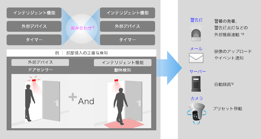 インテリジェント機能、外部デバイス、タイマーの組み合わせ※1 例:部屋侵入の正確な検知 外部デバイスはドアセンサー インテリジェント機能は動体検知 警告灯:警報の発報、警告灯点灯などの外部機器連動※2 メール:映像のアップデートやイベント通知 サーバー:自動録画※2 カメラ:プリセット移動