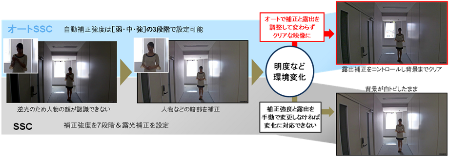 オートSSC：自動補正強度は［弱・中・強］の3段階で設定可能 逆光のため人物の頭が認識できないから人物などの暗部を補正 明度など環境変化 オートで補正と露出を調整して変わらずクリアな映像に 露出補正をコントロールし背景までクリア SSC：補正強度を7段階＆露光補正を設定 明度など環境変化 補正強度と露出を手動で変更しなければ変化に対応出来ない 背景が白トビしたまま