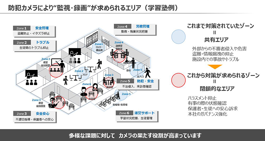 図:防犯カメラにより"監視・録画"が求められるエリア(学習塾例)