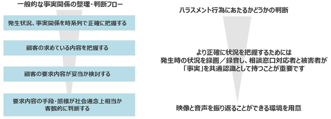 【一般的な事実関係の整理・判断フロー】発生状況、事実関係を時系列で正確に把握する→顧客の求めている内容を把握する→顧客の要求内容が妥当か検討する→要求内容の手段・態様が社会通念上相当か客観的に判断する ハラスメント行為にあたるかどうかの判断→より正確に状況を把握するためには発生時の状況を録画/録音し、相談窓口対応者と被害者が「事実」を共通認識として持つことが重要です→映像と音声を振り返ることができる環境を用意